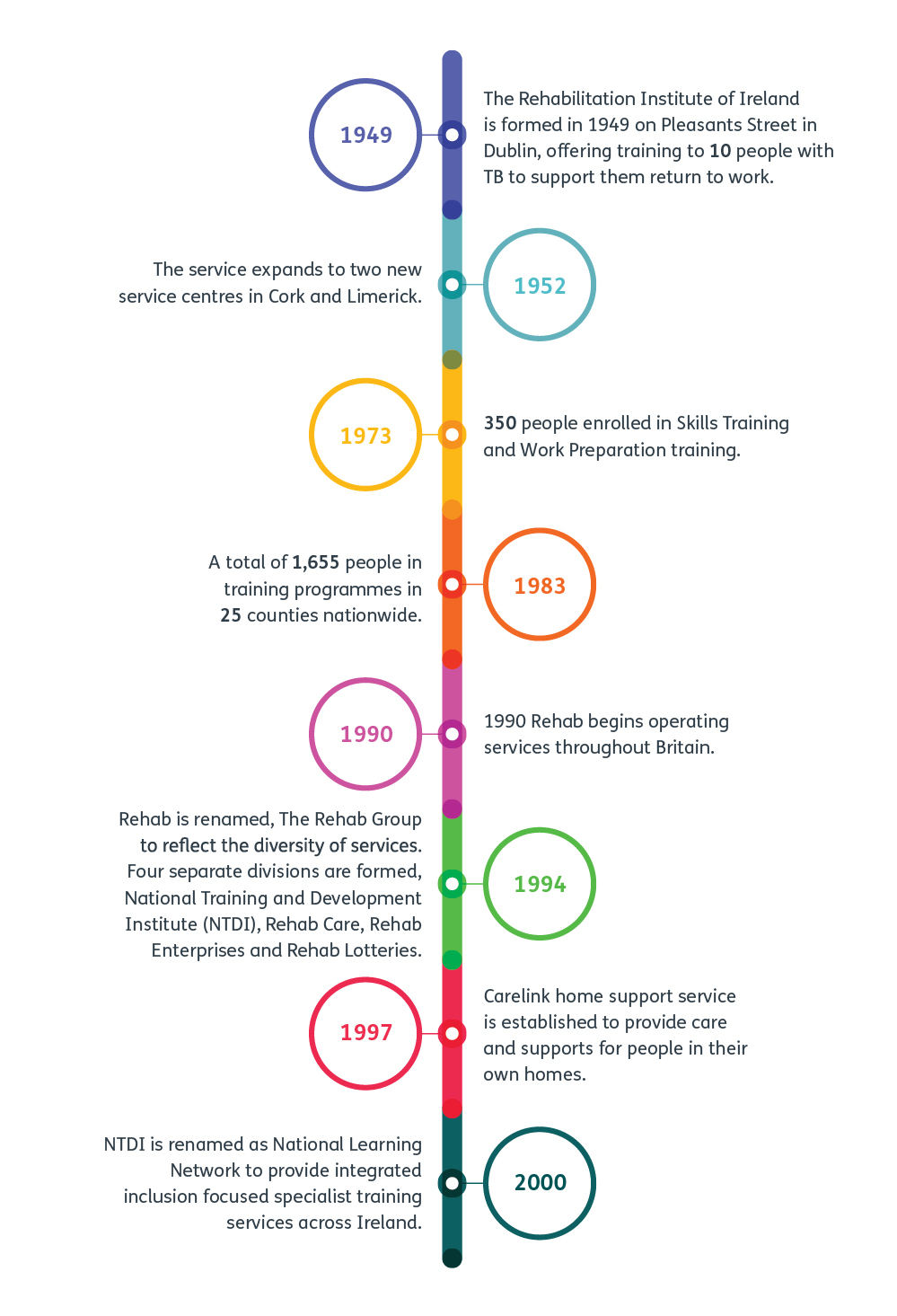 History of Rehab - Rehab Group